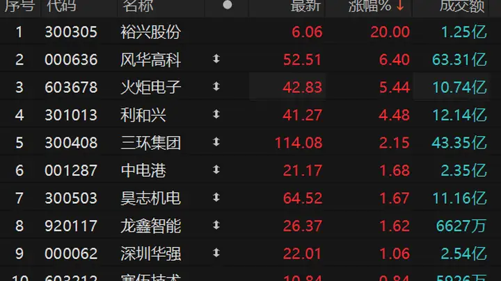 MLCC概念震荡回升 裕兴股份触及20CM涨停