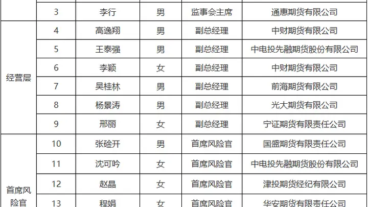 8月4日期货高管专业能力测试合格名单出炉 英大期货、铜冠金源期货拟任董事长通过测评