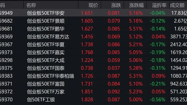 市场早盘震荡反弹,创业板50上涨5.26%,3只相关ETF成交额超1亿元