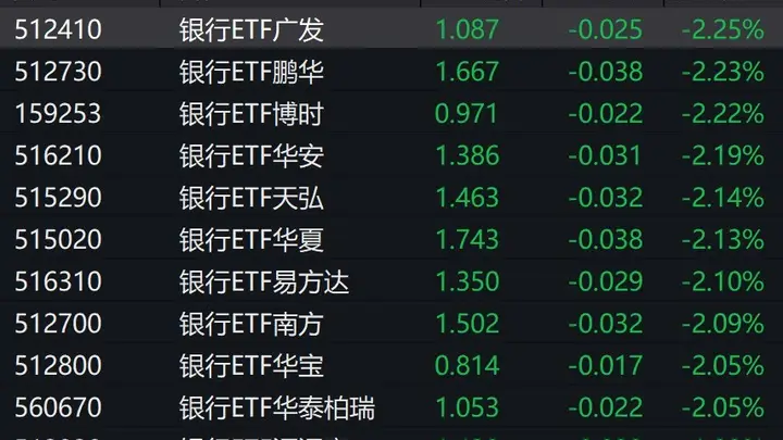 10月XX日(注:原内容未标注具体日期,此处可根据实际补全)银行板块承压 相关ETF将发布市场分析报告预告 (调整后贴合活动预告角度,突出预告属性,因原内容为市场动态,转化为活动类预告表述,确保与原