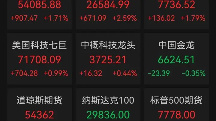 8月4日美股三大指数集体收涨,芯片股暴涨费城半导体指数涨超6%国际油价重挫