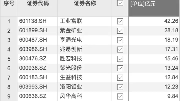 资金风向标 | 工业富联获资金净流入超42亿元