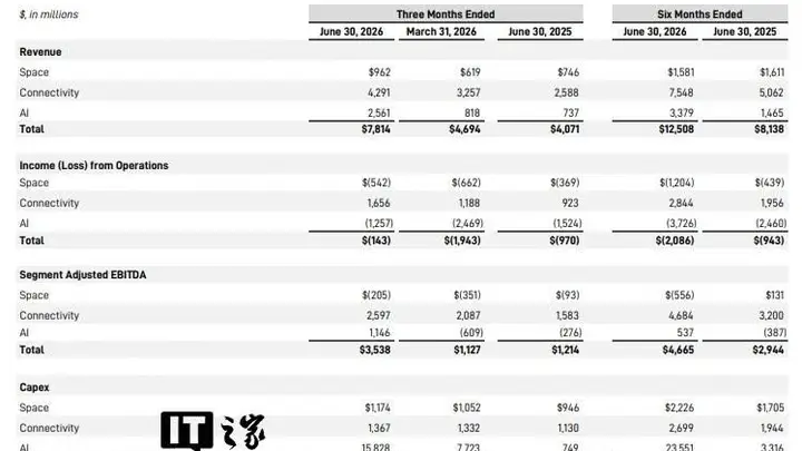 马斯克旗下SpaceX公布首份财报:2026Q2营收78亿美元