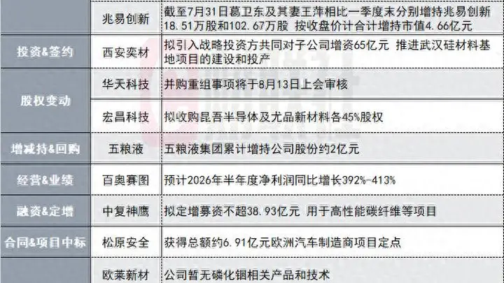 拟参股标的与英伟达不存在研发合作关系！4天3板光通信概念股发布澄清公告|盘后公告集锦