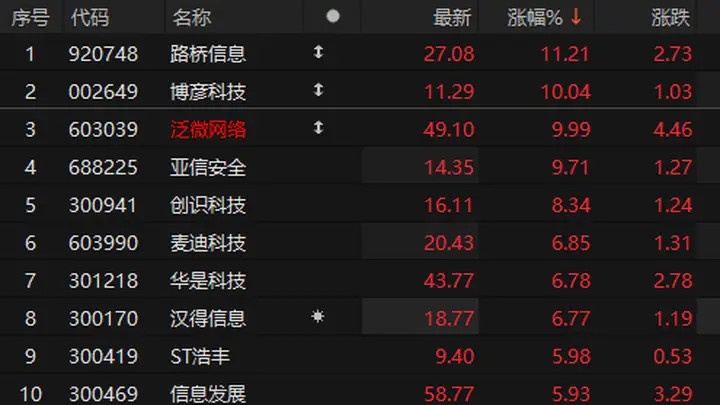 泛微网络6天3板