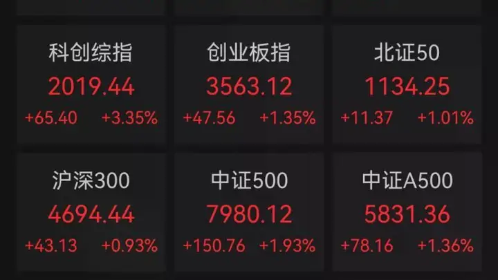 A股收报:A股三大指数均涨超1%!中际旭创,盘中直线跳水,发生了什么?