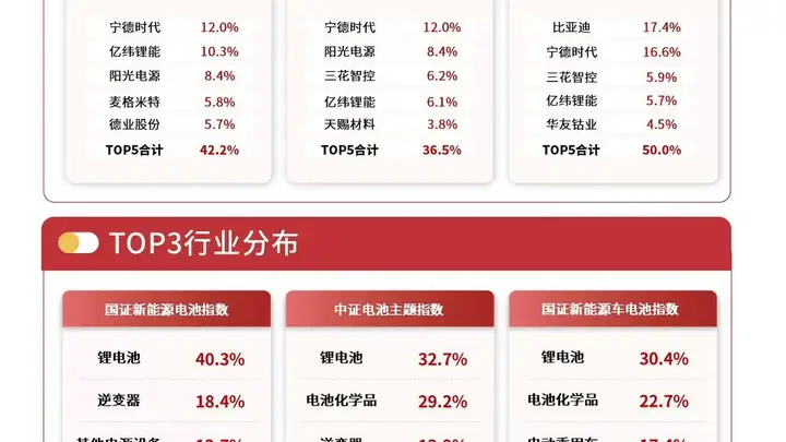 储能业务拉动锂电产业业绩高增,储能电池ETF易方达(159566)成长动力充足