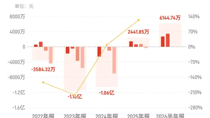 深科达:上半年归母净利润6144.74万元,同比增长198.23%