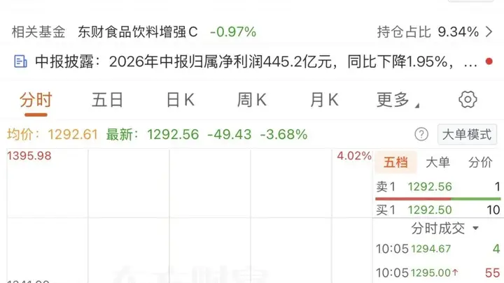贵州茅台,失守1300元