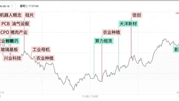焦点复盘沪指“V型反转”收复60日线,超强厄尔尼诺引爆粮食概念,创新药概念高位“熄火”