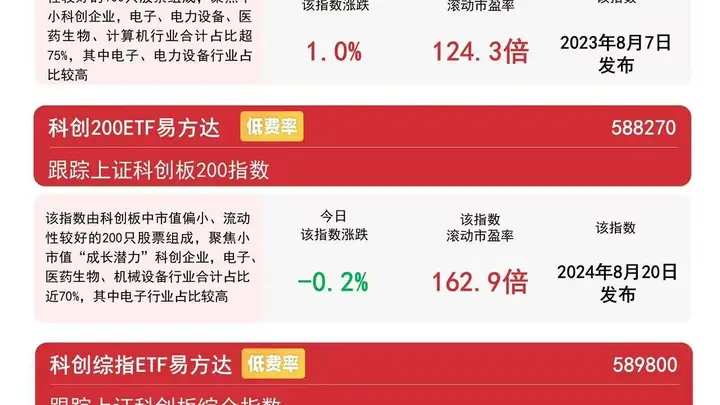 科创成长指数午后翻红涨0.4%,科创成长ETF易方达(588020)近一周净流入1.2亿元