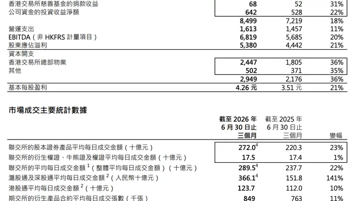 再创新高!港交所上半年净利首次突破百亿港元,IPO总募资同比激增94%