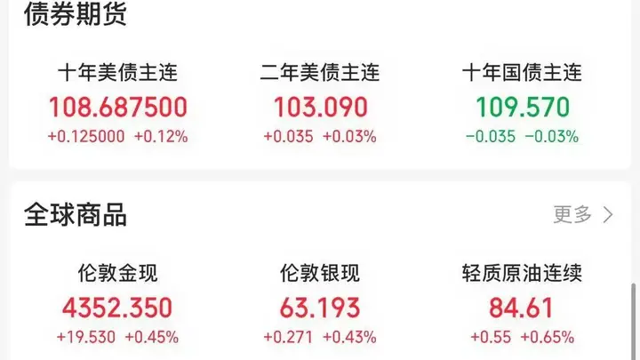 金银价格大跌!全球债市遭遇抛售潮