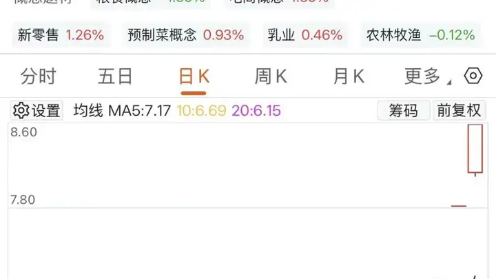 600127,四连板