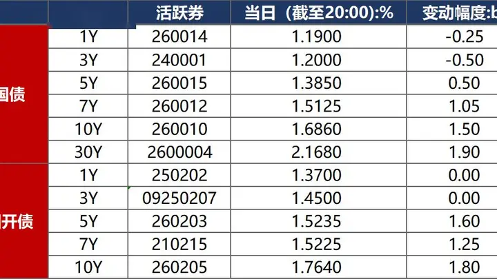 债市早报:资金面平稳宽松;债市有所回调