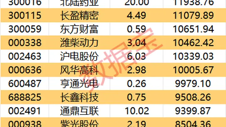 主力资金丨尾盘主力净流入这些股