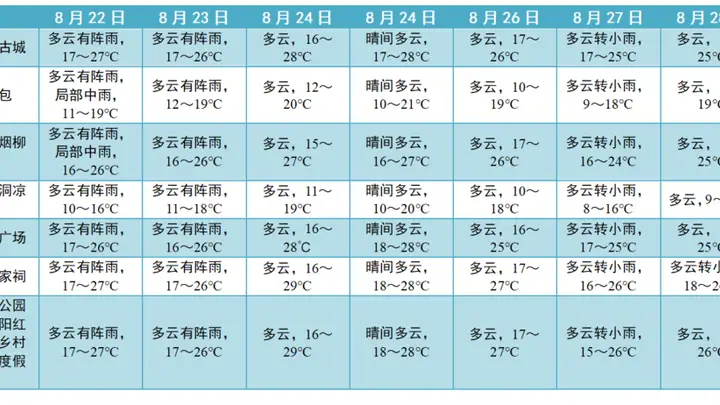 旅居云南·避暑昭通|旅游专题气象服务(第18期)