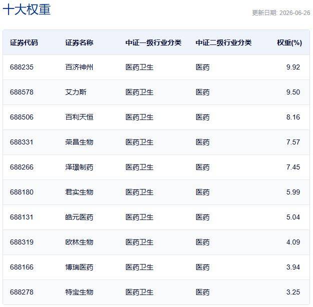 行业ETF风向标丨通信ETF国泰（515880）成交超50亿元，两只科创创新药ETF半日涨幅达10%