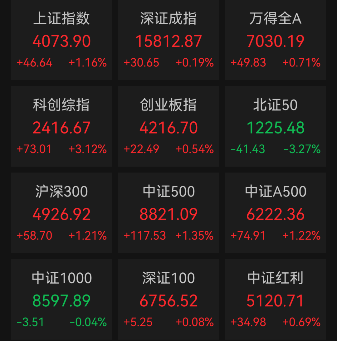 沪指涨超1%，半导体板块强势，医药板块爆发