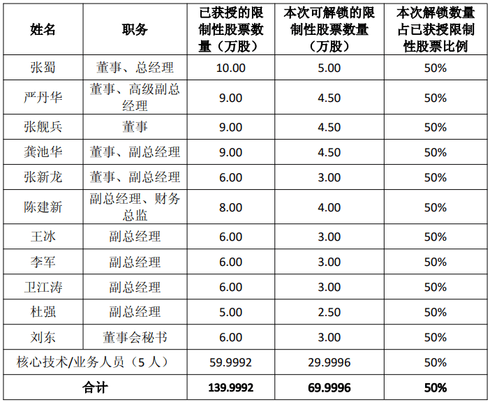 新天然气：70万股限制性股票将于7月6日上市流通