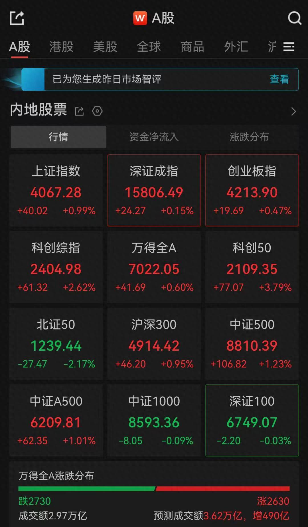 6月29日A股午后集体反攻！半导体芯片概念股大爆发