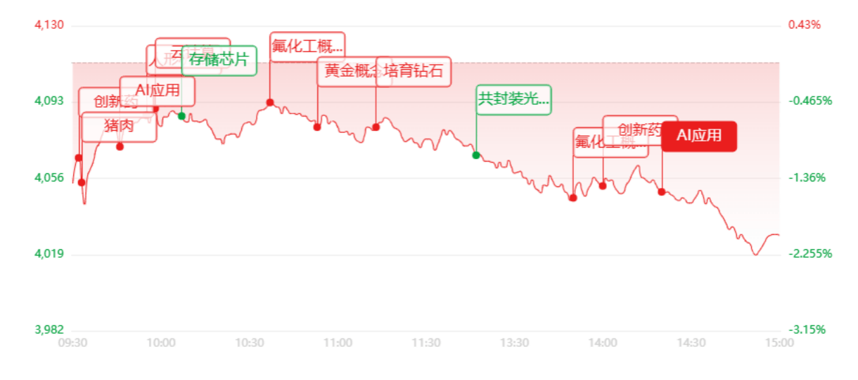 收评：三大指数集体回调！科创算力全线走弱，医药有色逆势突围
