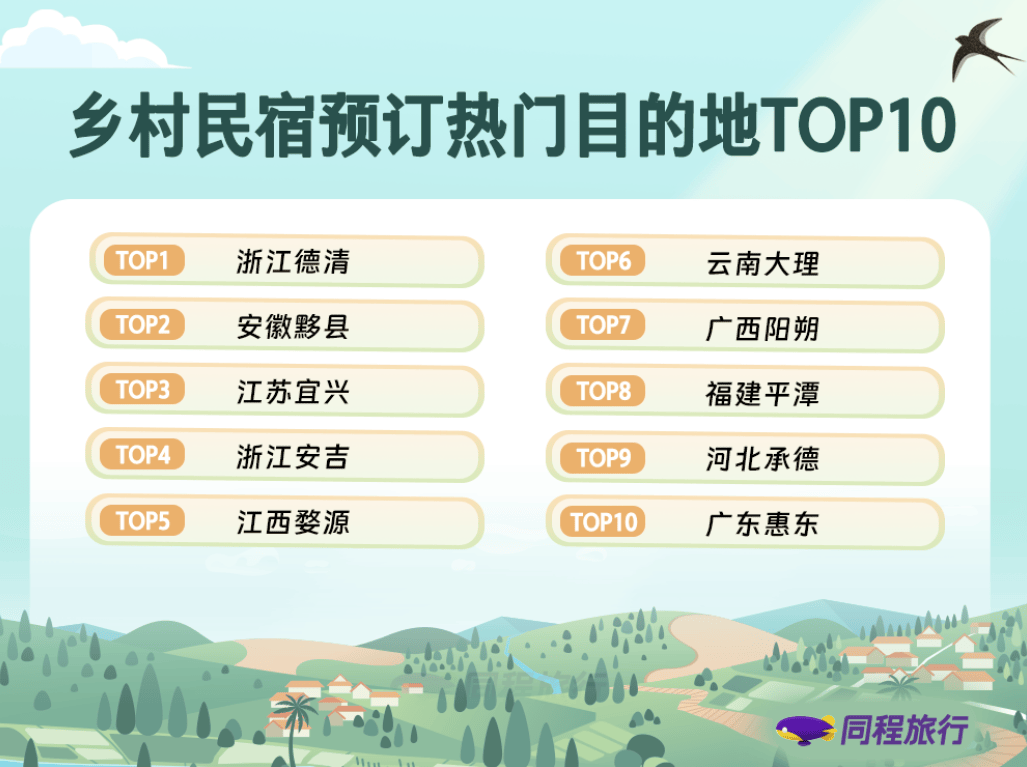同程旅行：乡村精品民宿预订量同比增32% “Country Stay”成新趋势