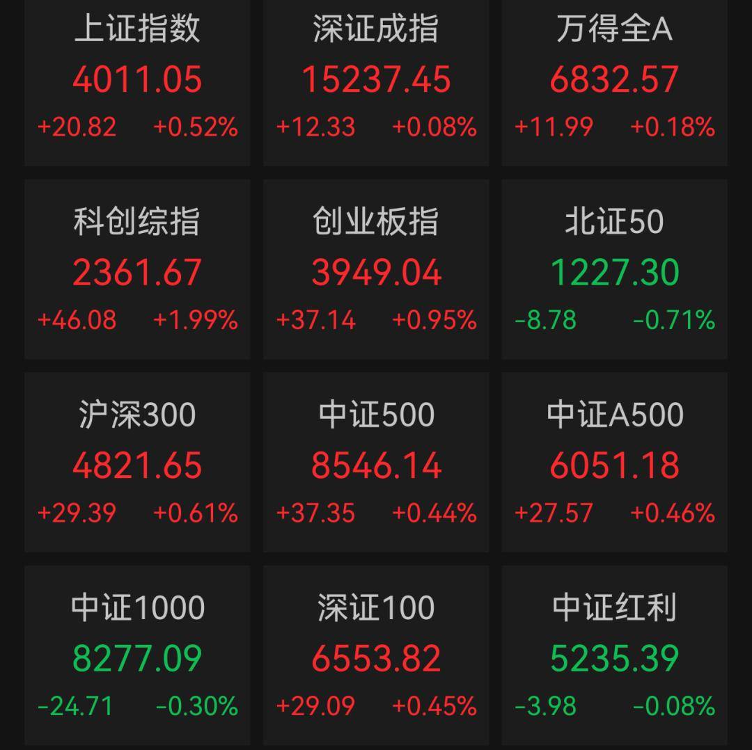 A股科创50指数大涨，半导体板块持续走强！视觉具身智能第一股来了