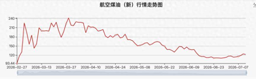 三大航上半年集体预亏 航油价格暴涨是主因|财报解读