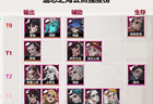 遗忘之海公测强度节奏榜： T0-T2级角色解析，四大T0开荒阵容推荐