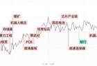 每日收评科创50再度涨近4%,算力硬件股集体反弹,半导体产业链反复活跃