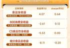 消费政策加码预期升温，聚焦大众食品龙头，食品ETF招商（认购代码：561023）布局大众食品黄金窗口