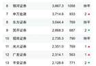 债券承销位次生变！中信证券信用债承销超8000亿夺冠，兴业证券上升15位