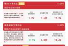 银行板块逆势走强，银行ETF易方达（516310）近一周资金净流入领跑同标的产品