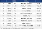 今日十大热股：多氟多3天3板热度登顶，热门赛道个股京东方A、太极实业、长电科技持续上榜