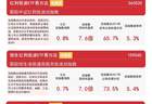 银行、煤炭等高股息板块逆势活跃，资金连续6日加码红利低波ETF易方达（563020）