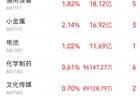 主力资金跟踪|半导体遭212亿资金抛售,贵金属逆势获27亿元主力净流入