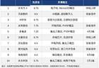 今日十大热股：海南海药8天6板、多氟多4天3板领衔，京东方A持续上榜