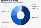 一年新增近100万名百万富翁！UBS揭示全球财富狂飙背后的残酷真相