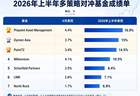 华尔街大佬们赚翻了！对冲基金“期中考”放榜：Pinpoint夺冠，这家亚洲基金位居第二