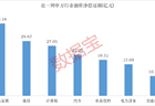 加仓面板、存储板块！6股获融资资金大幅净买入