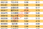 主力资金 | 尾盘资金逆市净流入名单来了