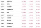 AI商业化破局提振港股科技股 阿里巴巴大涨超12%