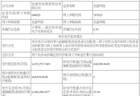 长鑫科技集团股份有限公司首次公开发行股票并在科创板上市招股意向书提示性公告