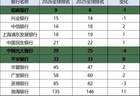 12家股份行均入围“2026年度全球银行1000强”，招商银行位列全球第九，渤海银行排名上升11位