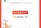 图解牛熊股油气开采板块涨幅居前，医疗服务概念股表现活跃