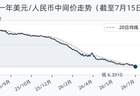 7月15日人民币兑美元中间价调升80个基点，报6.7910
