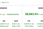资金风向标 | 15日两融余额较上日减少119.43亿元 医药生物获融资净买入居首