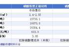 磷酸铁锂企业酝酿集体涨价 动力电池厂商受压 整车利润承压