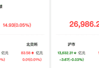 资金流向：两融余额增14.93亿元 通富微电获融资净买入额居首